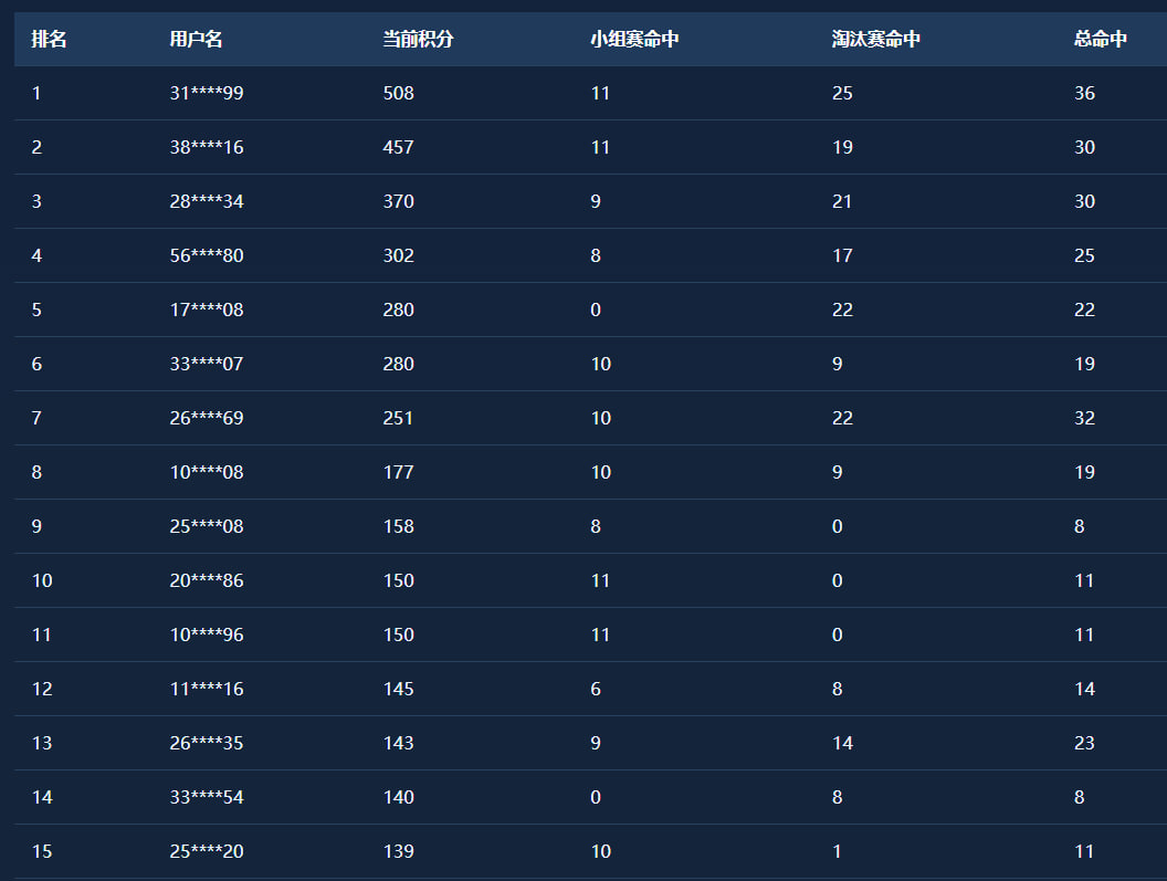 最终积分排行榜 1